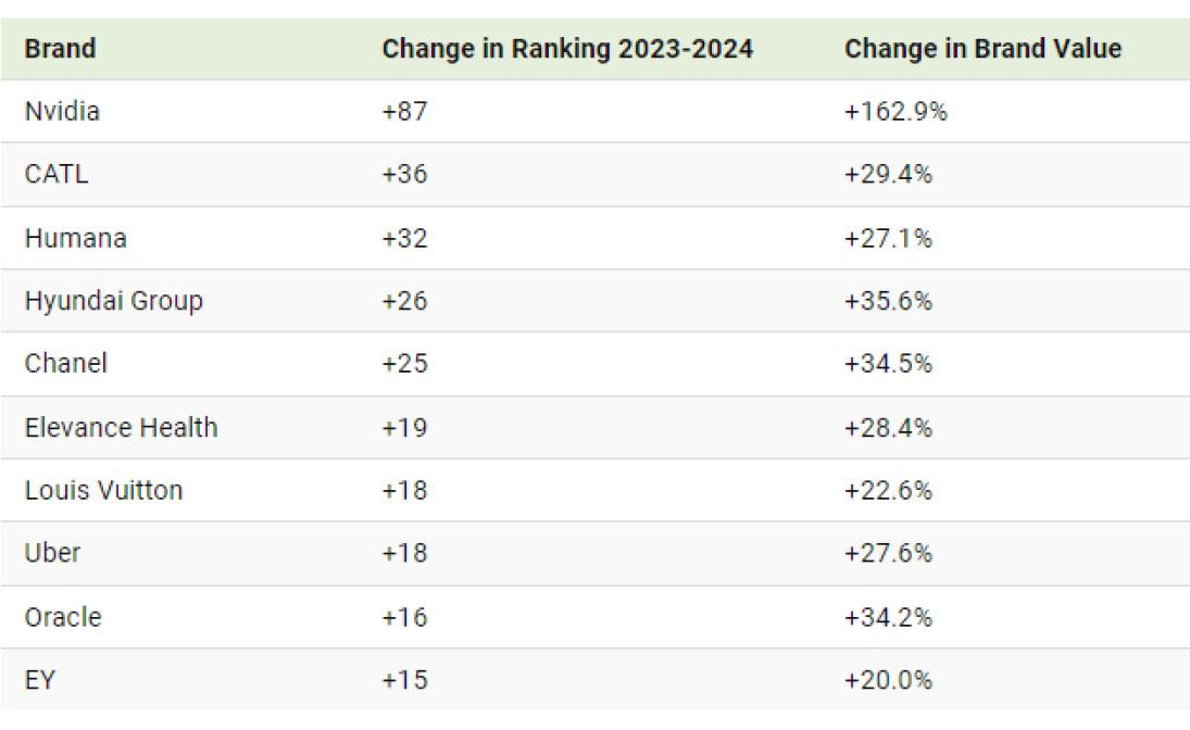 The Fastest Growing Brands