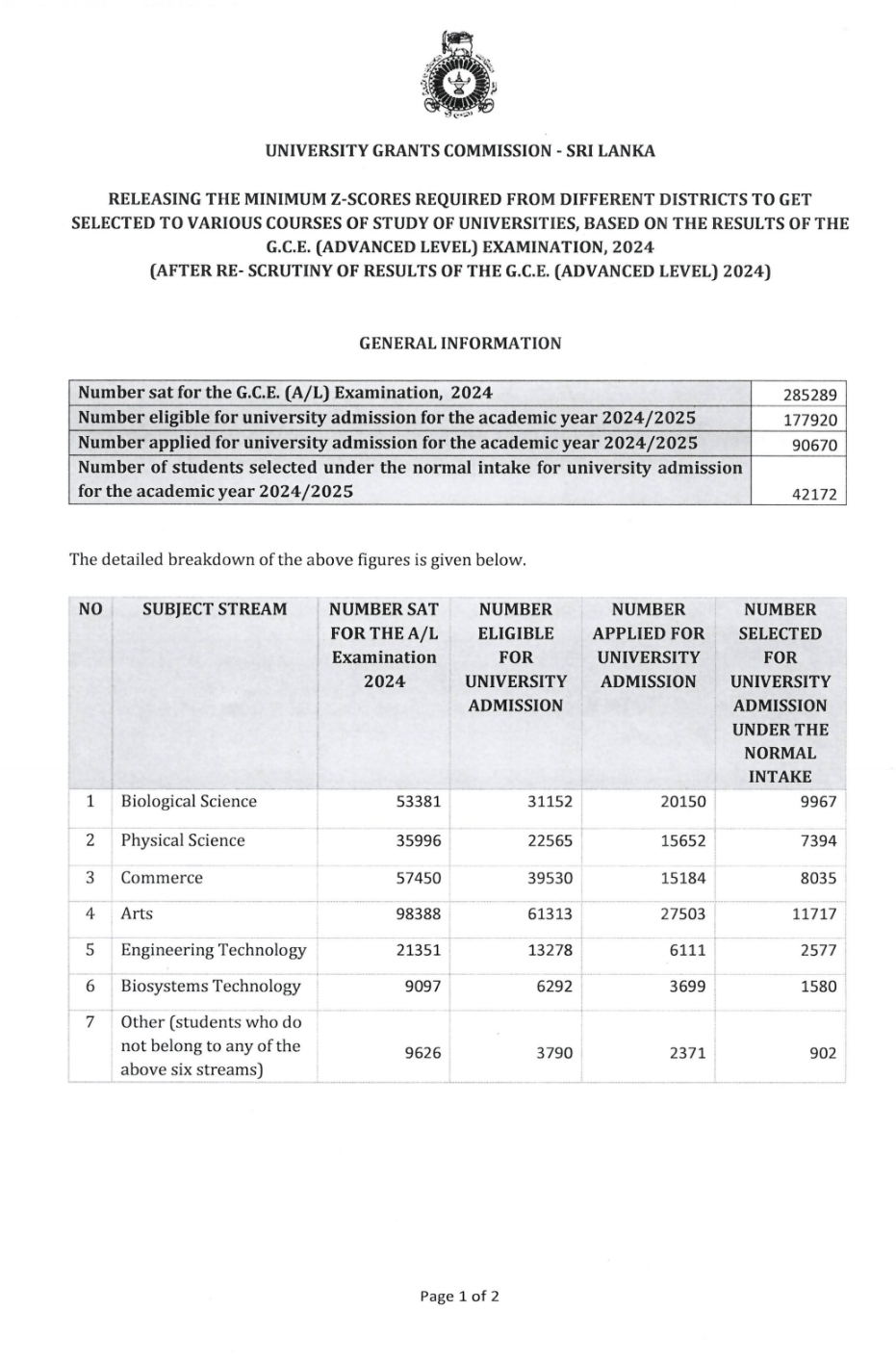 UGC University Z-Score cut-off marks released